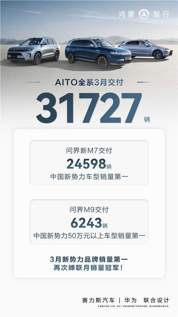 鸿蒙智行：AITO 问界 3 月交付新车 31727 辆