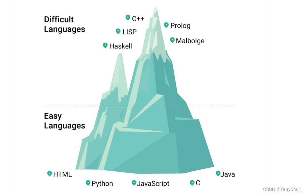 最易/难学习的编程语言榜单出炉，C++最难学？